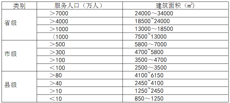 表1??各級(jí)疾病預(yù)防控制機(jī)構(gòu)建設(shè)規(guī)模?