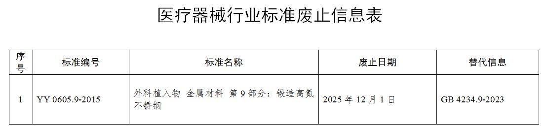 "國家藥監(jiān)局關于廢止YY 0605.9-2015《外科植入物 金屬材料 第9部分：鍛造高氮不銹鋼》 醫(yī)療器械行業(yè)標準的公告（2024年第113號）"