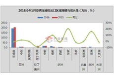 2016年1月空調(diào)壓縮機(jī)出口同比降4.8%
